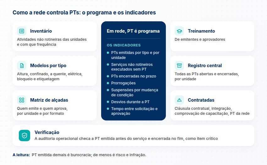Componentes do programa de PT da rede, do inventário à verificação pela auditoria, com os indicadores no centro e a leitura de PT emitida demais ou de menos