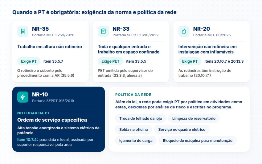 NR-35, NR-33 e NR-20 com a situação e o item em que exigem PT ou PET, a ordem de serviço da NR-10 no lugar da PT e a PT por política da rede