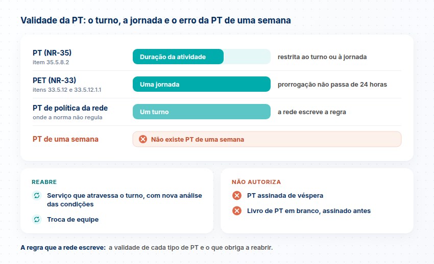 Validade em barras: PT pela duração da atividade no turno ou jornada, PET por uma jornada e até 24 horas, PT de política por um turno; não há PT de uma semana