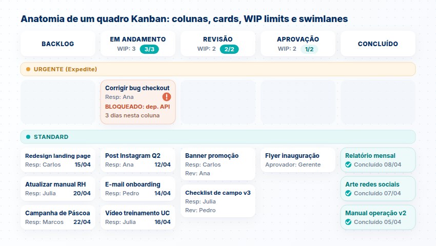 Anatomia de um quadro Kanban: colunas, cards, WIP limits, swimlanes e card bloqueado