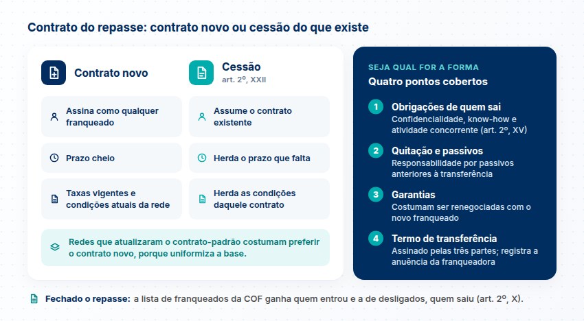 Contrato novo ou cessão do contrato Contrato novo com prazo cheio e condições atuais ao lado da cessão, que herda prazo e condições, e os quatro pontos que o contrato precisa cobrir
