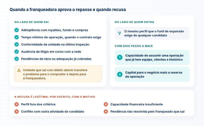 Critérios de aprovação e motivos de recusa Critérios do lado de quem sai e de quem entra, com dois pesos a mais para o comprador, e os quatro motivos de recusa comunicados por escrito