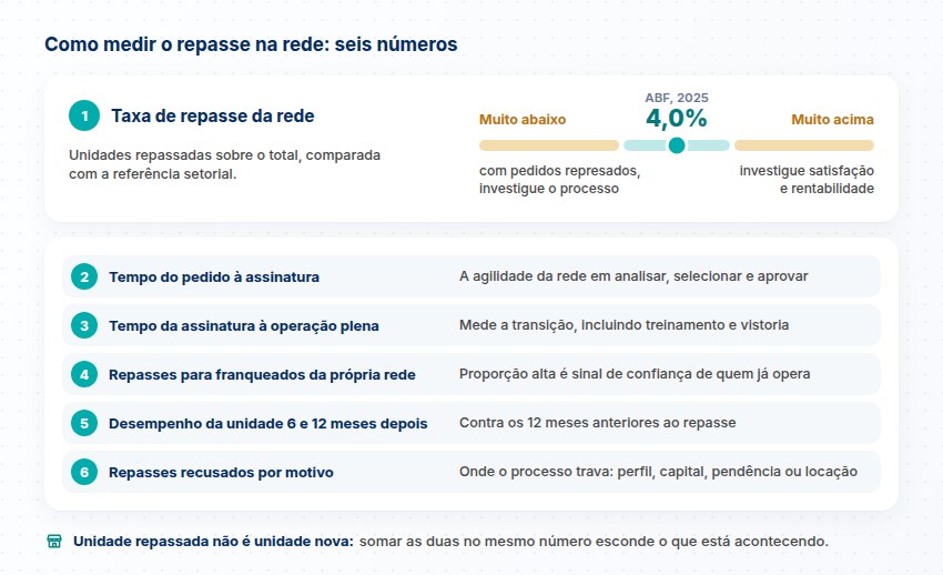 Seis indicadores do repasse na rede Taxa de repasse comparada com a referência de 4,0% da ABF em 2025 e outros cinco indicadores: tempos, repasses na rede, desempenho e recusas