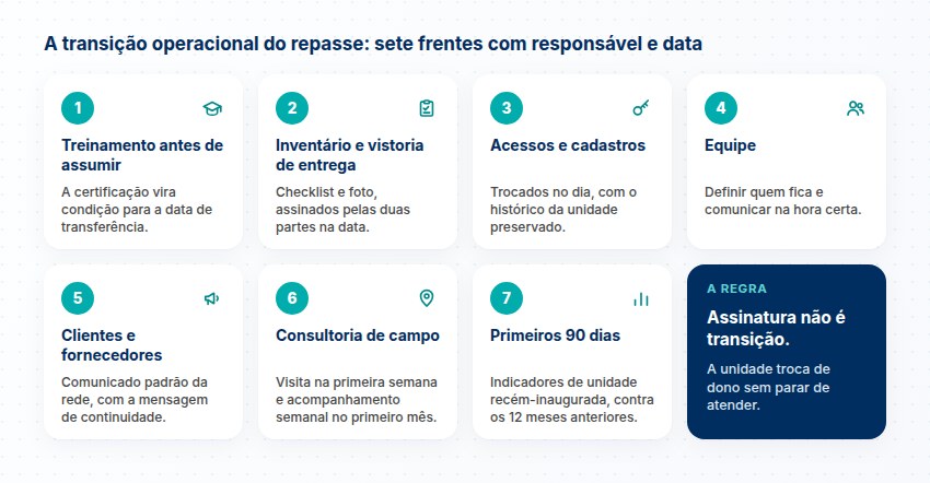 As sete frentes da transição operacional Sete frentes da transição: treinamento, inventário e vistoria, acessos, equipe, clientes e fornecedores, consultoria de campo e primeiros 90 dias