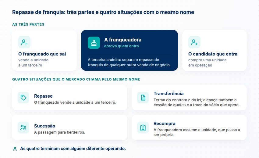 Três partes e quatro situações do repasse Franqueado que sai, candidato que entra e a franqueadora que aprova, e quatro situações com o mesmo nome: repasse, transferência, sucessão e recompra