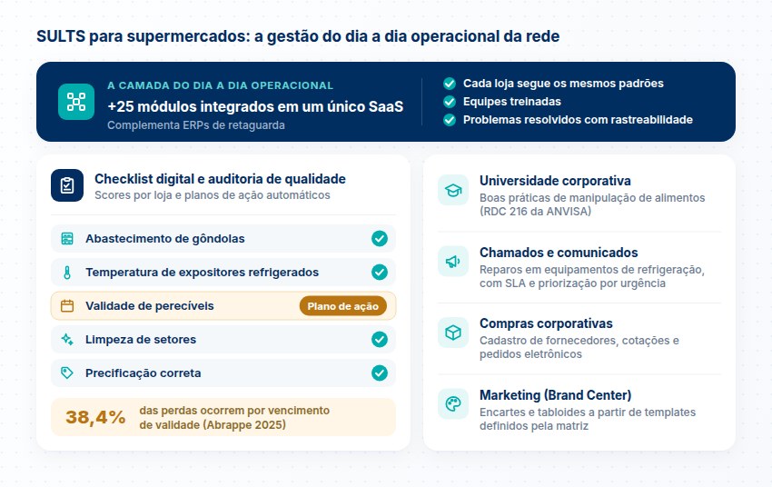 SULTS para supermercados: checklist e módulos da rede SULTS para supermercados: +25 módulos, checklist de gôndolas, temperatura, validade, limpeza e preços, universidade, chamados, compras e marketing