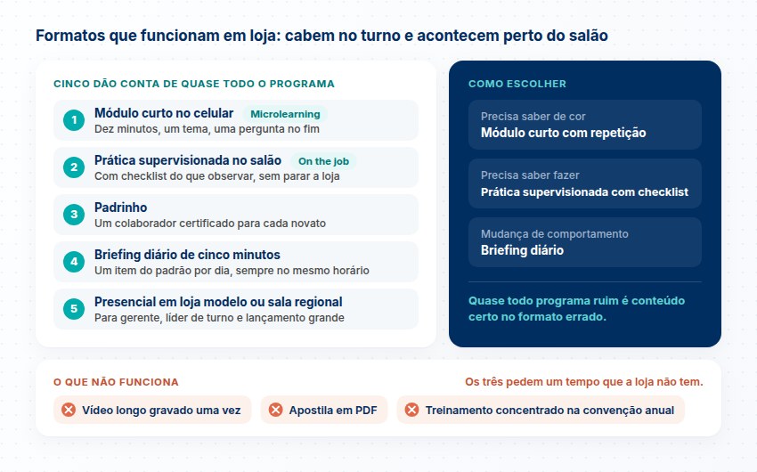 Cinco formatos que cabem no turno, como escolher o formato pelo conteúdo e os três formatos que não funcionam em loja