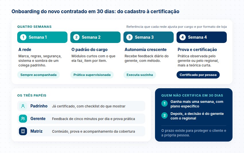 Quatro semanas do onboarding, da rede à prova e certificação, os papéis de padrinho, gerente e matriz e o que acontece com quem não certifica em 30 dias