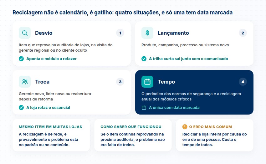 Os quatro gatilhos de reciclagem, desvio, lançamento, troca e tempo, o único com data marcada, mais como saber se funcionou e o erro mais comum
