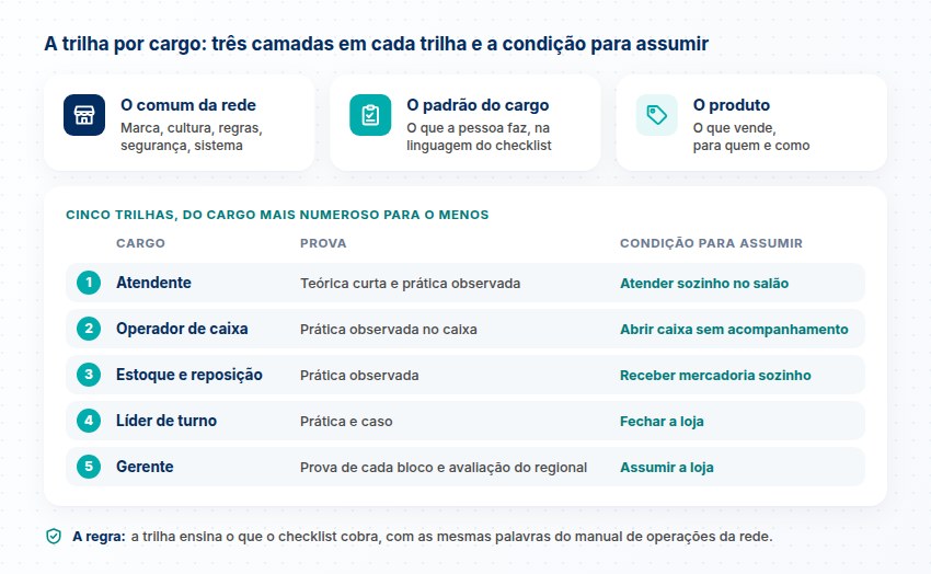 As três camadas de cada trilha e as cinco trilhas por cargo, do atendente ao gerente, com a prova e a condição para assumir a função