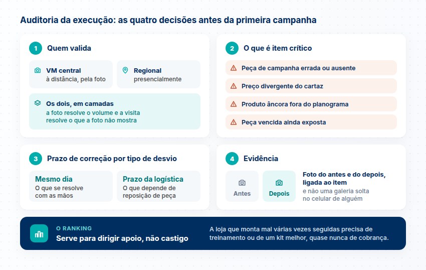 Quatro decisões da auditoria visual: quem valida, os quatro itens críticos, prazo de correção por tipo de desvio e foto do antes e do depois; ranking para apoio