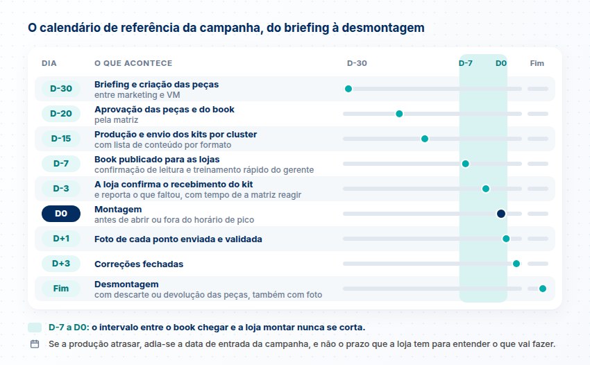 Linha do tempo da campanha de D-30 ao fim: briefing, aprovação, kits, book, confirmação, montagem, foto e correções, com o intervalo de D-7 a D0 destacado