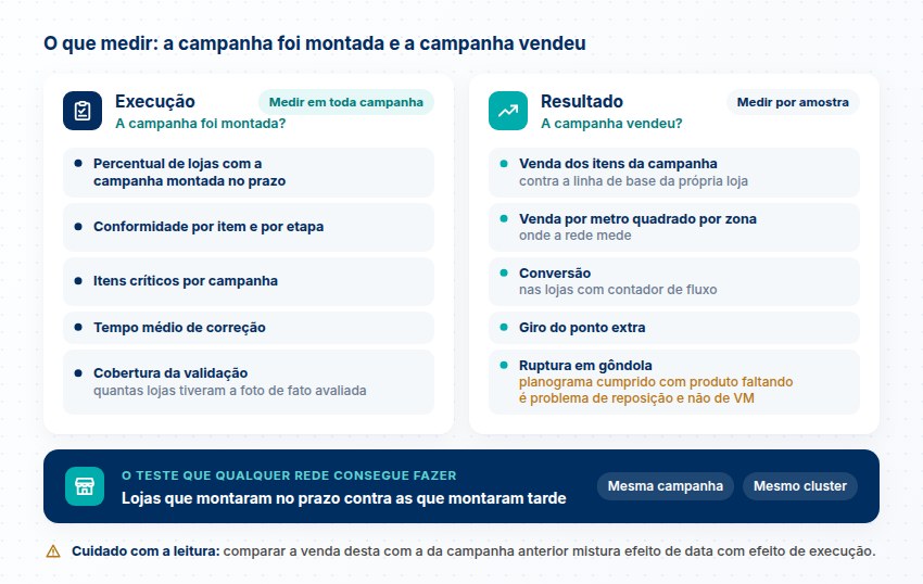 Indicadores de execução, medidos em toda campanha, lado a lado com os de resultado, medidos por amostra, e o teste entre lojas que montaram no prazo e tarde