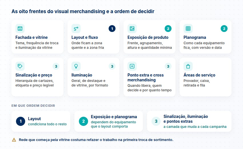 Oito frentes do VM com a decisão da rede em cada uma e a ordem de decidir: layout, depois exposição e planograma, e então sinalização, iluminação e ponto extra