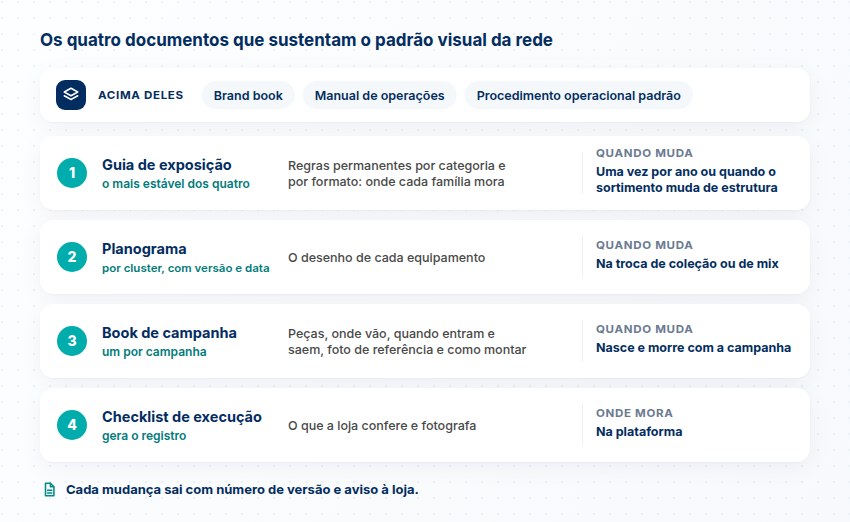 Guia de exposição, planograma, book de campanha e checklist de execução, com o que cada um traz e quando muda, abaixo do brand book e do manual de operações