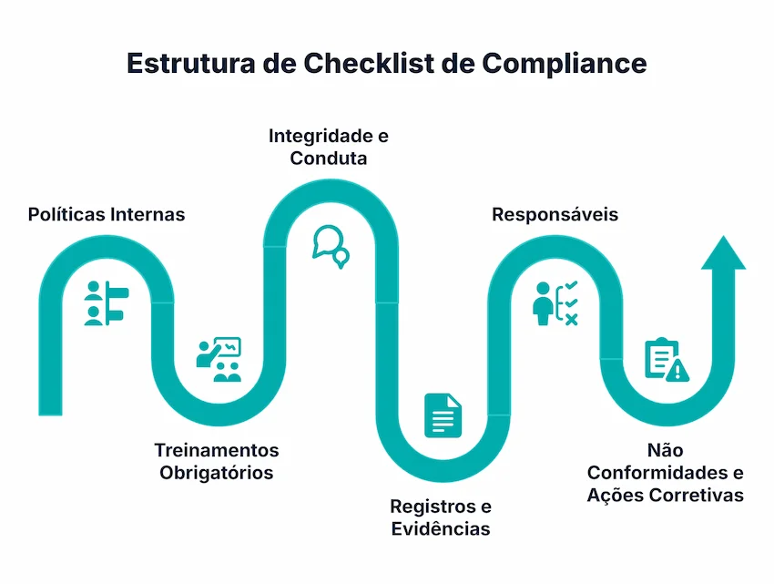Checklist de compliance: políticas, treinamentos, integridade e documentação