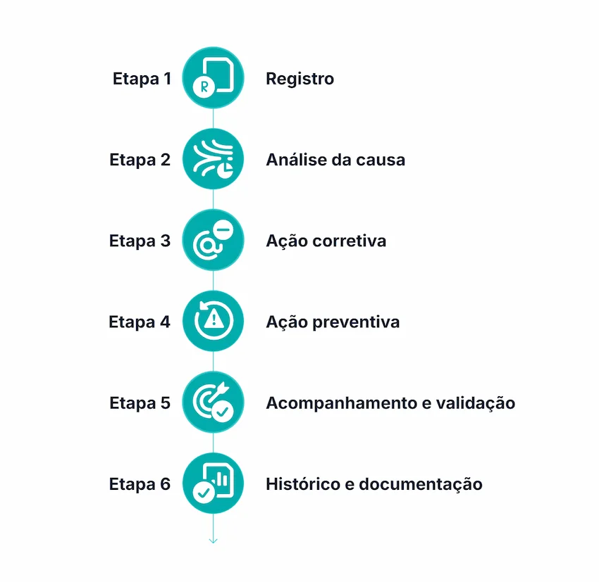 Como registrar e tratar não conformidades Como registrar e tratar não conformidades