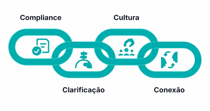 Os 4 C’s que organizam a integração Os 4 C’s que organizam a integração