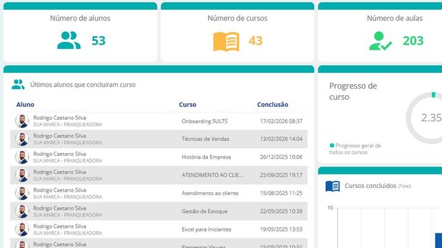 Painel da Universidade Corporativa do SULTS com número de alunos, cursos e aulas concluídas