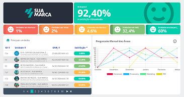 Dashboard de NPS e NES para satisfação de franqueados