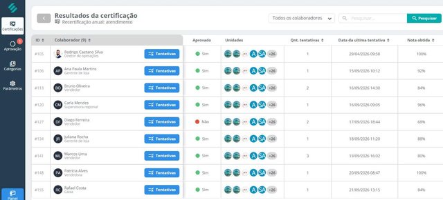 Resultados da certificação na SULTS com aprovação, número de tentativas, data da última tentativa e nota de cada colaborador