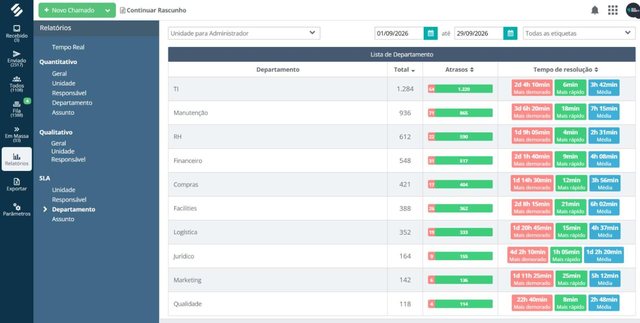 Relatório de chamados da SULTS por departamento, com total de chamados, atrasos e tempo de resolução mais demorado, mais rápido e médio