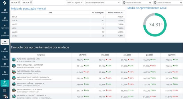 Evolução das unidades no Checklist da SULTS, com a média de pontuação mensal, o aproveitamento geral e o aproveitamento de cada unidade mês a mês