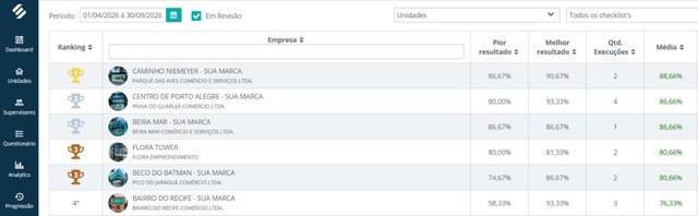Ranking de unidades no Checklist da SULTS com pior e melhor resultado, quantidade de execuções e média de cada loja