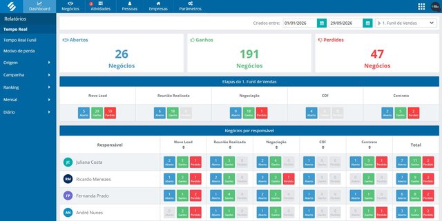 Painel do CRM da SULTS com negócios abertos, ganhos e perdidos no período, negócios por etapa do funil de vendas e por responsável