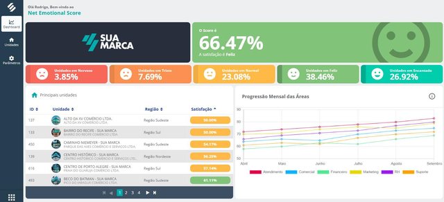 Dashboard de NES da SULTS com a satisfação dos franqueados com a franqueadora