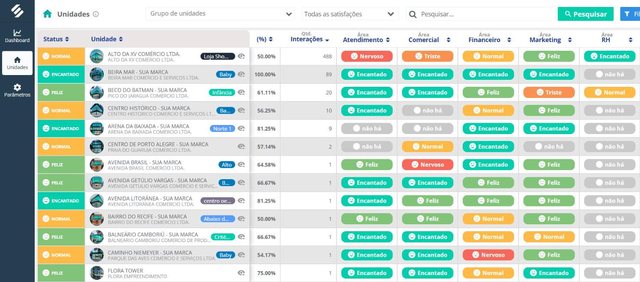 Tela do NES na SULTS com a lista de unidades, a satisfação geral de cada uma e a nota por área: atendimento, comercial, financeiro, marketing e RH