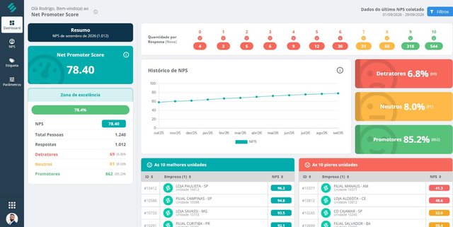 Painel de NPS da SULTS com a nota geral, a zona de excelência, o histórico mensal, a divisão entre detratores, neutros e promotores e as unidades com melhor e pior nota