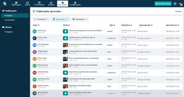 Painel de aprovações da rede social corporativa da SULTS com as abas Pendentes, Aprovados e Rejeitados e as publicações das lojas, com autor, loja, título, tipo, data e quem aprovou