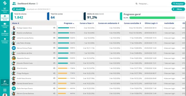 Dashboard Alunos da Universidade Corporativa da SULTS com total de alunos, média de nota e progresso geral e, por aluno, progresso, cursos a fazer, em andamento e concluídos, último login e dias de inatividade