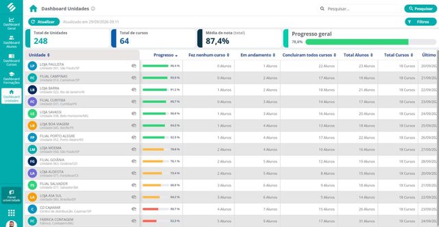 Dashboard Unidades da Universidade Corporativa da SULTS com total de unidades, média de nota e progresso geral e a lista de unidades com barra de progresso