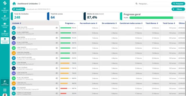 Dashboard Unidades da Universidade Corporativa da SULTS com total de unidades, total de cursos, média de nota e progresso geral, e a lista de unidades com barra de progresso e alunos que não fizeram nenhum curso, em andamento e com todos os cursos concluídos