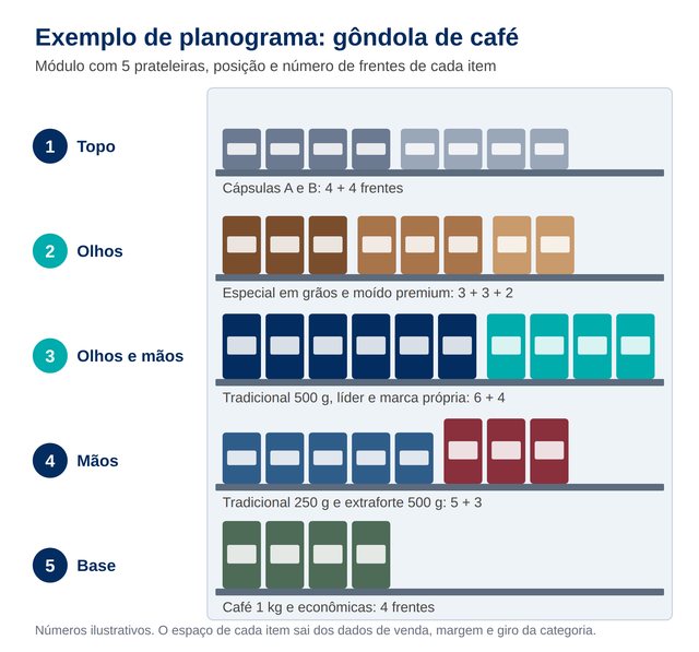 Exemplo de planograma de supermercado: módulo de gôndola de café com 5 prateleiras, do topo à base, com cápsulas no topo, café especial e premium na altura dos olhos, tradicional 500 g da marca líder e da marca própria entre olhos e mãos, 250 g e extraforte nas mãos e 1 kg na base, com o número de frentes de cada item
