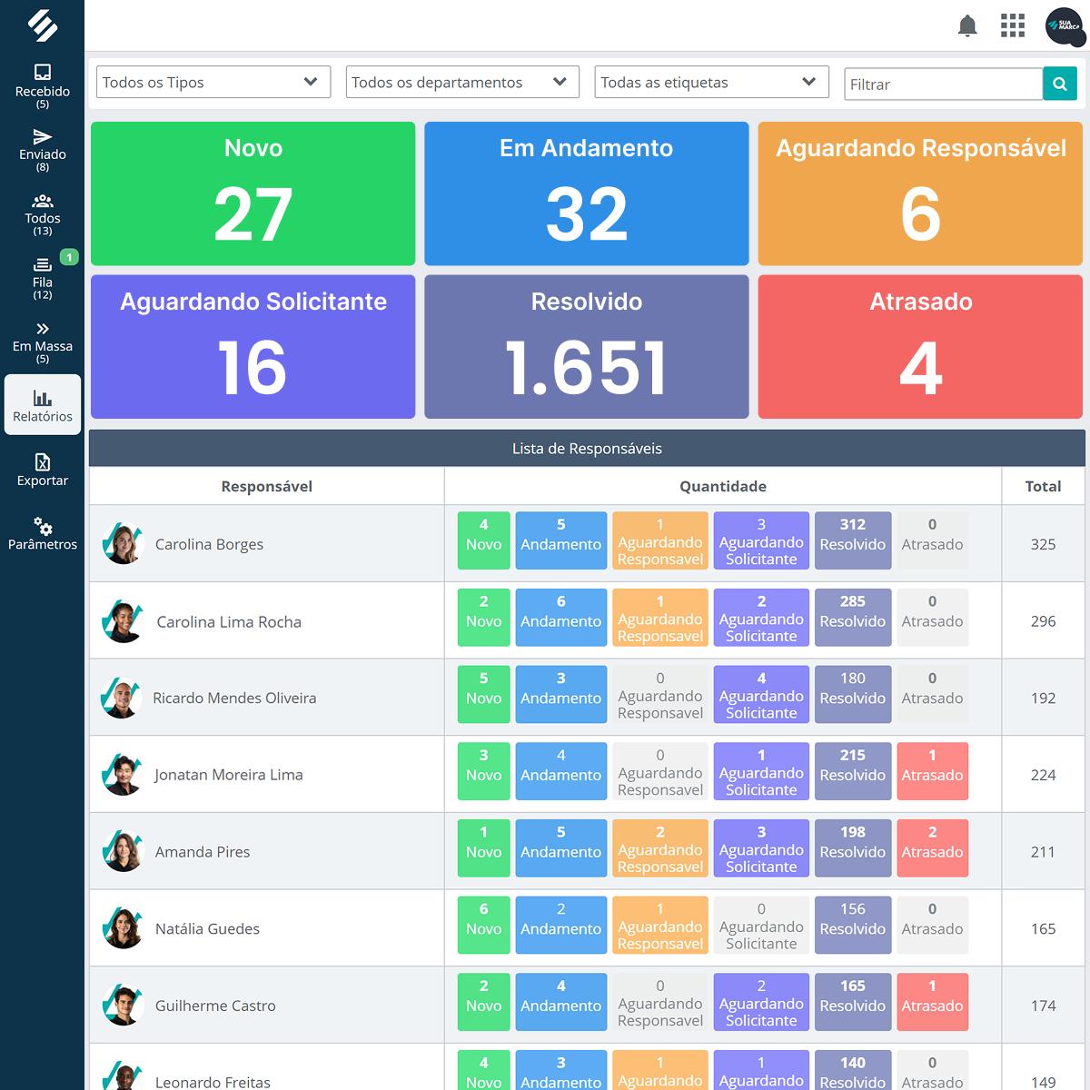 Dashboard gerencial do SULTS Chamados com gráficos de funil, ranking de departamentos, tempo médio de resolução e taxa de SLA cumprido
