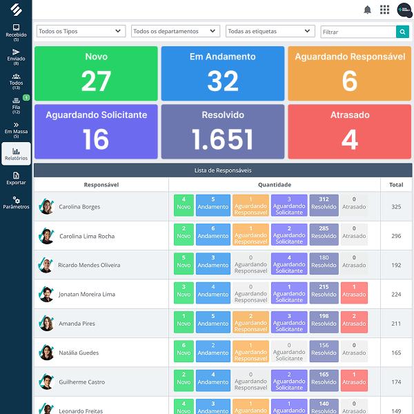 Painel de situações da SULTS com os totais de novo, em andamento, aguardando responsável, aguardando solicitante, resolvido e atrasado e a lista de responsáveis com a quantidade de chamados em cada situação
