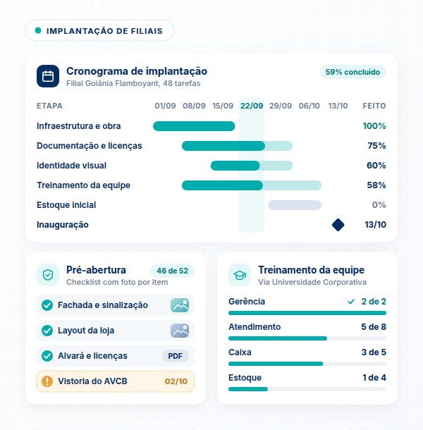 Implantação de novas filiais com checklist de pré-abertura Checklist de implantação e inauguração de nova filial no SULTS