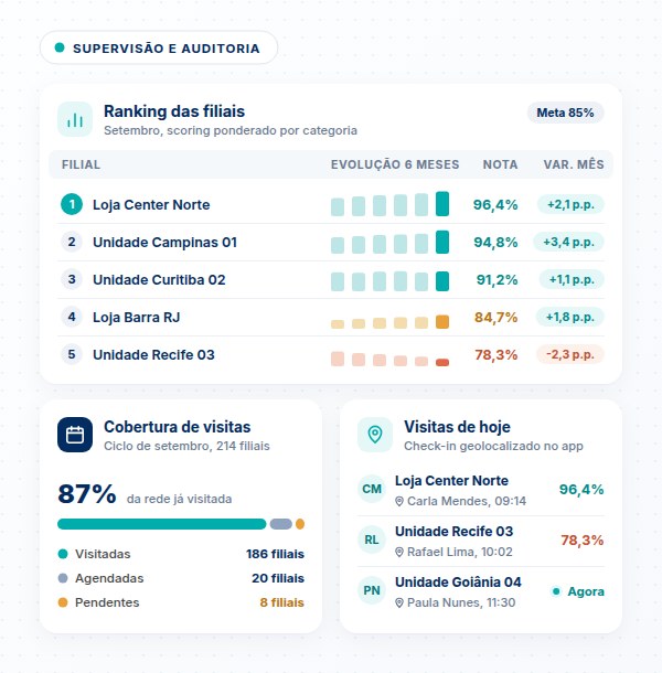 Supervisão e auditoria de filiais com checklist digital Dashboard do SULTS com ranking comparativo de desempenho entre filiais