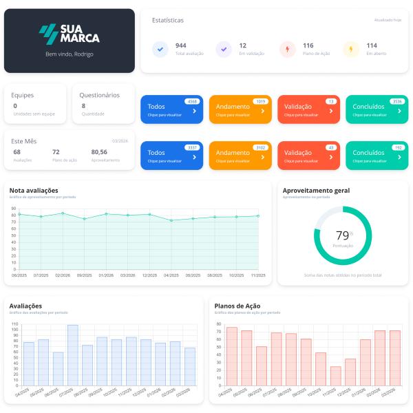 Dashboard do Checklist da SULTS com estatísticas de avaliações e planos de ação, nota das avaliações por período, aproveitamento geral e gráficos de avaliações e planos de ação por mês