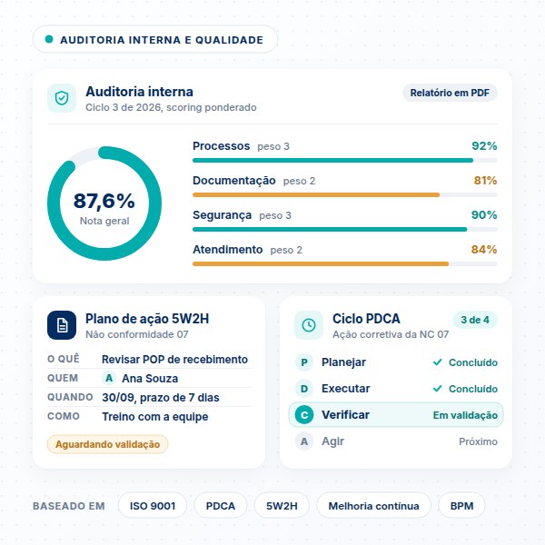 Checklist de auditoria interna e qualidade Auditoria interna no SULTS com scoring ponderado, plano de ação 5W2H e ciclo PDCA