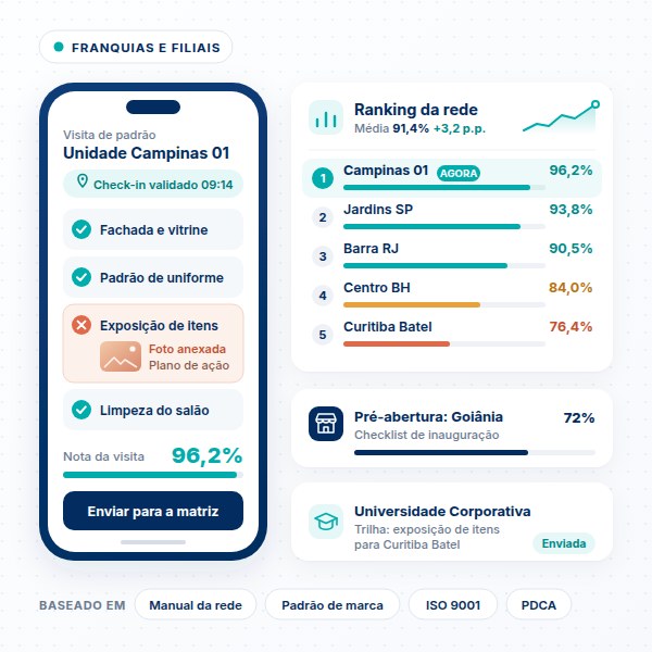 Checklist para franquias e filiais SULTS Checklist no app do consultor de campo e ranking da rede com a nota de cada unidade, pré-abertura e trilha de capacitação