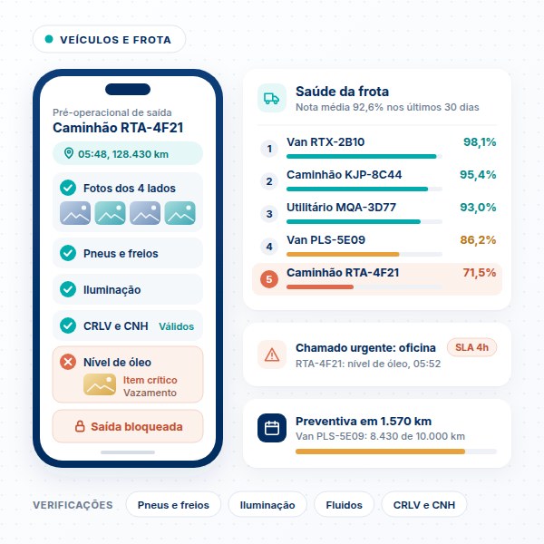 Checklist de veículos e frota Checklist pré-operacional de veículos no SULTS com fotos dos 4 lados, ranking da frota e chamado urgente para oficina