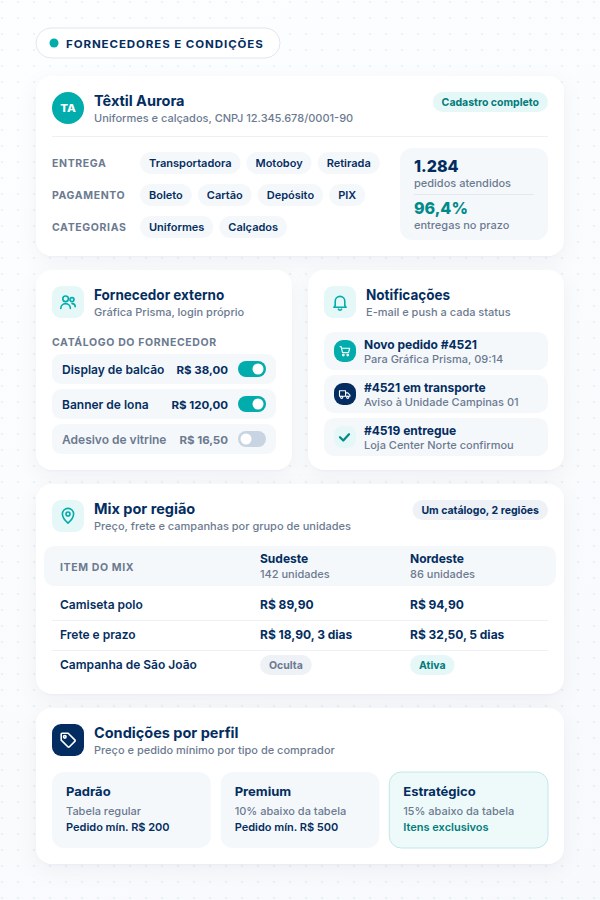 Recursos de gestão de fornecedores e condições comerciais no SULTS Compras Ilustração dos recursos de gestão de fornecedores do SULTS Compras com cadastro completo, fornecedor externo, notificações automáticas e condições por perfil
