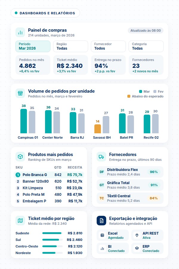 Dashboards e relatórios de compras B2B no SULTS Compras Ilustração dos dashboards do SULTS Compras com volume de pedidos por unidade, ticket médio, produtos mais pedidos e desempenho de fornecedores