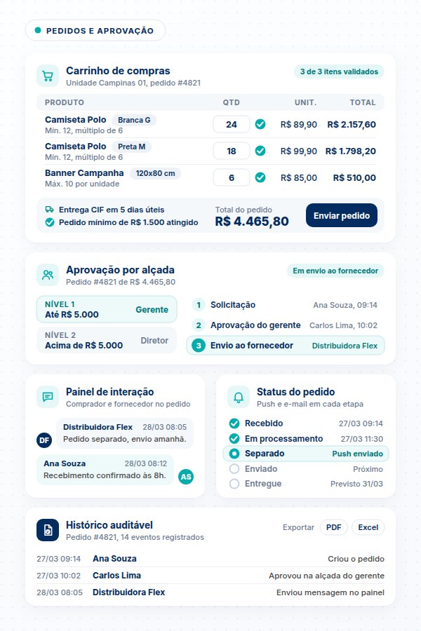 Pedidos B2B com workflow de aprovação e painel de interação no SULTS Compras Ilustração dos recursos de pedidos do SULTS Compras com carrinho de compras, workflow de aprovação por alçada, painel de interação e push notifications