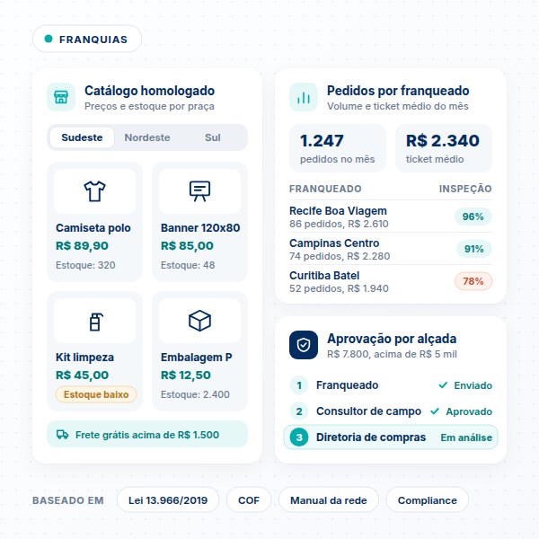 Compras B2B para franquias Catálogo B2B para franquias no SULTS com produtos homologados e mix por região