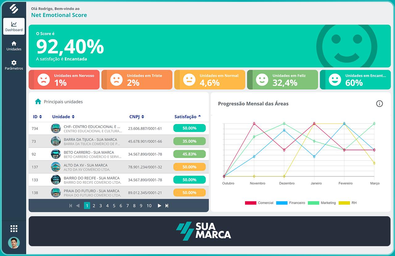 NES: Net Emotional Score para medir a satisfação das unidades por departamento